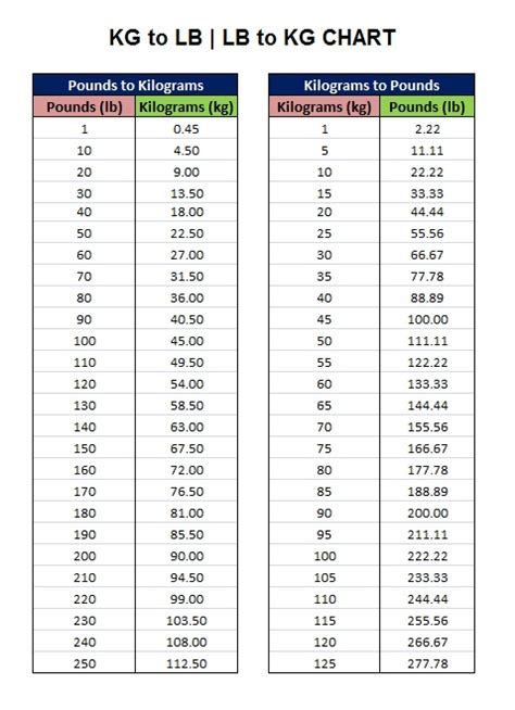 110 lbs to kg|Convert 110 pounds to kg